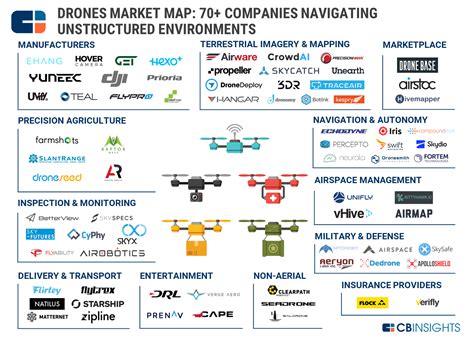 Drones Market Map: 70+ Companies Transforming Unstructured Environments