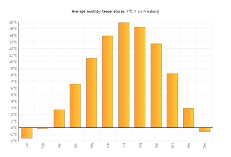 Freiburg Weather averages & monthly Temperatures | Germany | Weather-2 ...