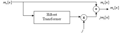 Single Sideband Modulation via the Hilbert Transform - MATLAB & Simulink Example