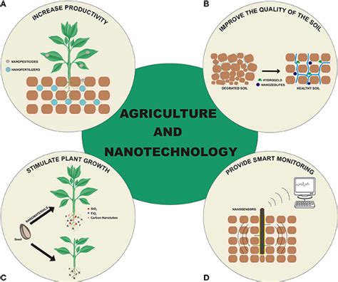 Nanotechnology and Modern Agriculture – Sustainable Nano