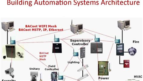 Building Automation Infographic | Building automation, Building ...