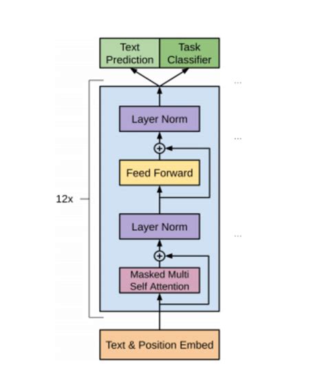 Decoder-Only Architecture used by GPT-2. | Download Scientific Diagram in 2022 | Machine ...