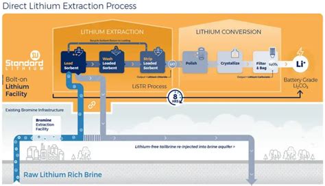 Direct Lithium Extraction - Reducing Costs & Carbon