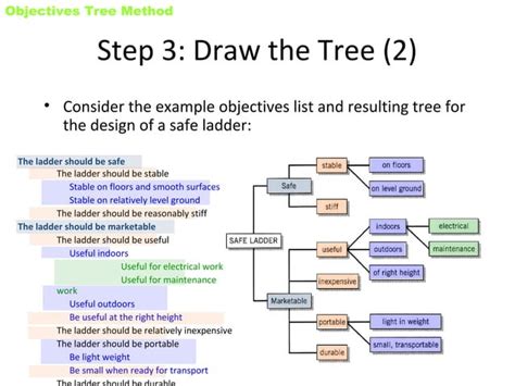 Objective tree method