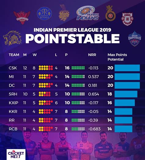 IPL 2019 | Qualification Scenarios With All Eight Teams Still in Contention - News18