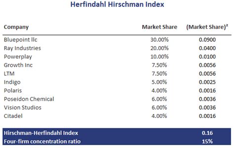 Herfindahl Hirschman index - Breaking Down Finance