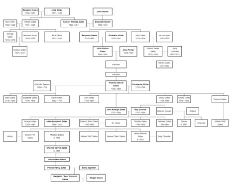 Gates family - National Treasure Wiki