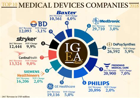 Top-10 Medical Devices Companies 2018