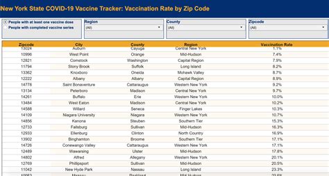 Zip Code Vaccination Data | Department of Health