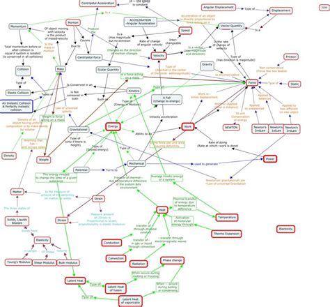 Physics Concept map - Connecting concepts | Physics concepts, Concept ...