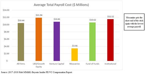 Chart of the Week: Buyout firms have the highest average payroll