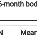 Estimated breeding values for weights in Corriedale sheep using BLUP ...