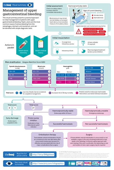 Acute upper gastrointestinal bleeding | The BMJ