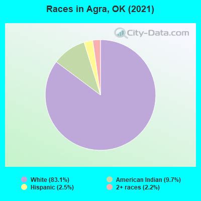 Agra, Oklahoma (OK 74824) profile: population, maps, real estate, averages, homes, statistics ...