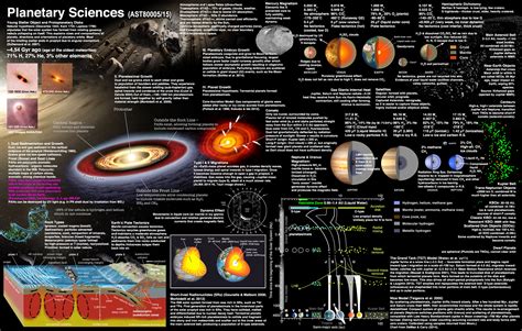 Infoghraphic : Planetary Sciences