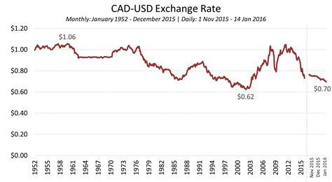 January 15 2016 - CAD-USD Exchange Rate — Urban Futures