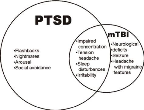 Overlap of symptoms associated with mild traumatic brain injury (mTBI)... | Download Scientific ...