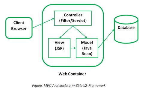 Introduction to MVC Architecture | Struts Tutorial by Wideskills