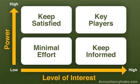 What is Mendelow’s Matrix? A Comprehensive Guide to Strategic Stakeholder Analysis ...