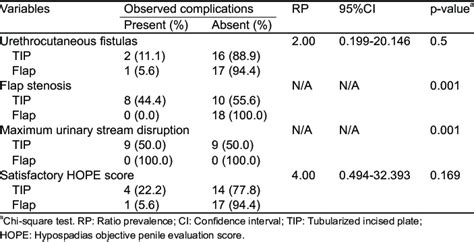 Complications observed based on the urethroplasty method | Download ...