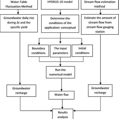 Flowchart for groundwater recharge estimate | Download Scientific Diagram