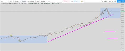 Nasdaq (NQ) Technical Analysis on 2/16/2019 - 15 min and Daily Chart