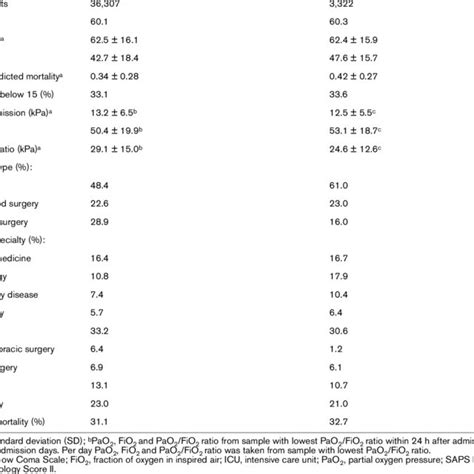 In-hospital mortality by partial oxygen pressure (PaO2) (kPa). Values ...