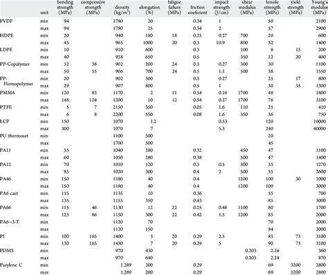 Comparison of Mechanical Properties of Commercially Available Polymers ...