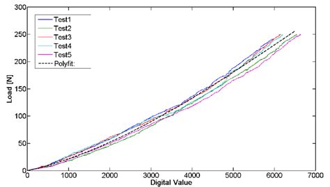 A sample of the calibration curves obtained from five tests performed... | Download Scientific ...