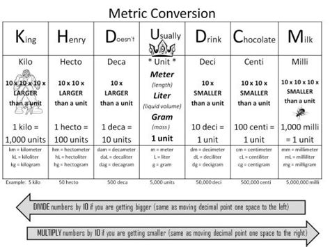 King Henry Metric Conversion Chart | Skola