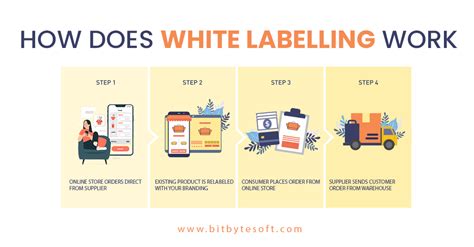 White Label Ecommerce: A Key to Success in Online Retail