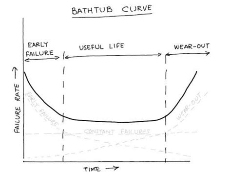 The Bathtub Curve in Reliability | Quality Gurus