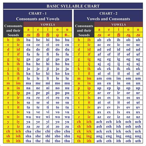 BASIC SYLLABLE CHART: Consonant and Vowels& Vowels and Consonants ...