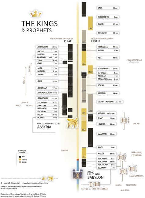 Printable Chart Of Kings Of Israel And Judah With Prophets