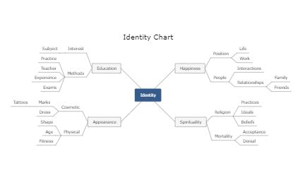 Identity Chart Templates | EdrawMax Free Editable