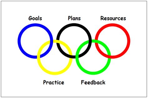 Designed for Learning!: What Can the Olympics Teach Us?