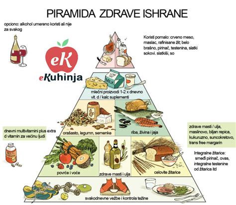 Piramida ishrane i tanjir zdravlja | Najrecept