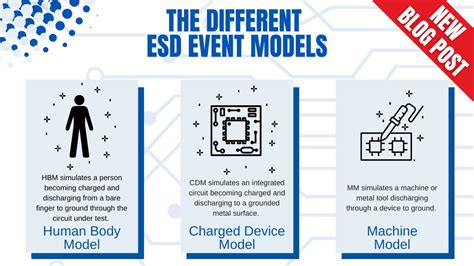 The Different ESD Events and their Models - HBM, CDM and MM