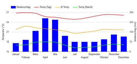 Best Time to Visit Uganda (Climate Chart and Table)