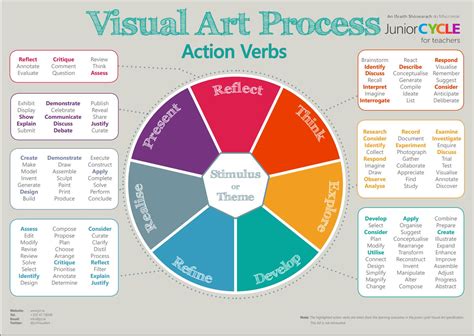 Visual Art | Planning Resources | Junior Cycle for Teachers (JCT)