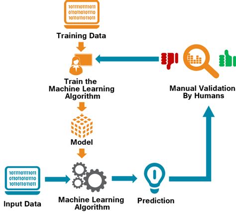 INTRODUCTION TO MACHINE LEARNING - DEV Community