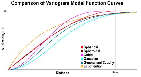 Experimental Variography and Variogram Models