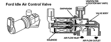 Troubleshoot Idle Speed Control System