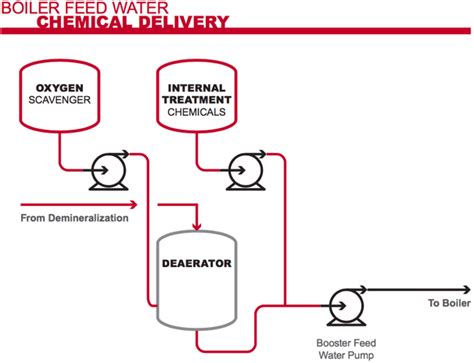 How to Combat Boiler Feed Water Scale and Corrosion | Corzan