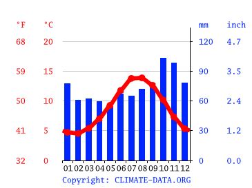 Aberdeen climate: Average Temperature by month, Aberdeen water temperature