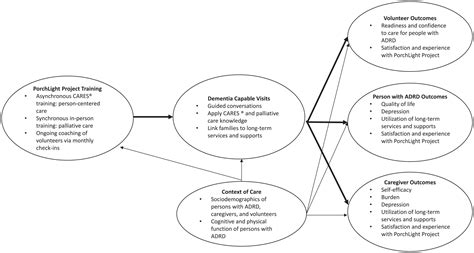 The Porchlight Project: A Pilot Study to Adapt the Senior Companion ...