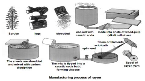 Rayon - Man Made Fiber : Spinning methods, Manufacturing, Properties