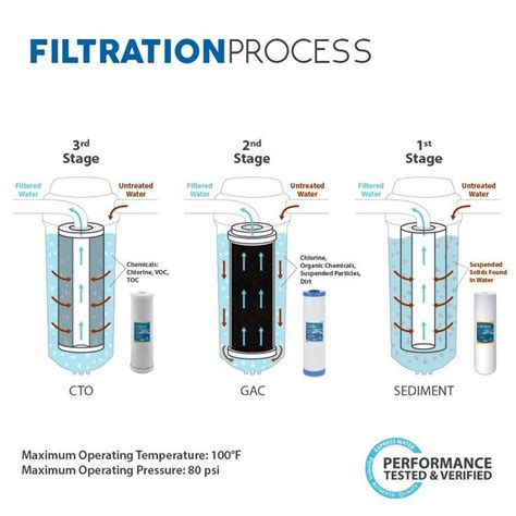 Filtration process. | Water purification system, Whole house water filter, Water treatment system