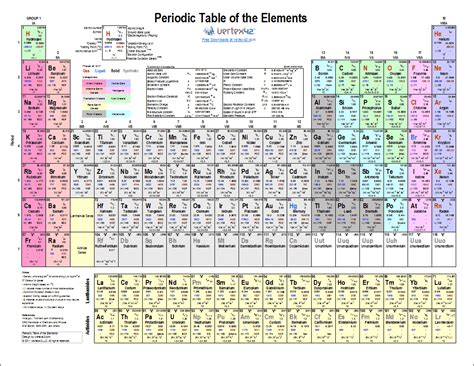 Printable Periodic Table of Elements - Chart and Data