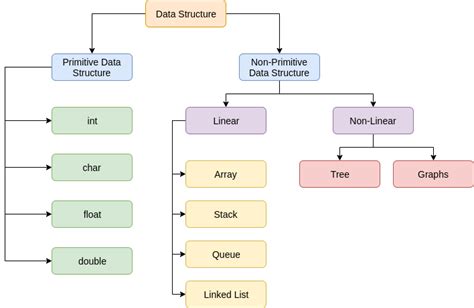 Introduction to Data Structures